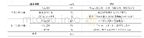 表1 H公司成本结构：战略成本管理在装备制造企业的应用研究——以H公司为例