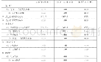 表3 新收入准则下会计处理（单位：万元）