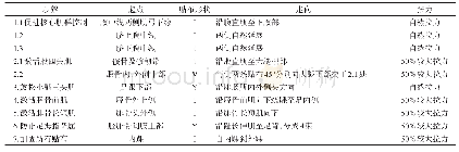 《表2 肌内效贴贴扎方法》