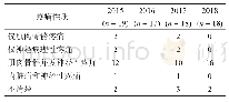 表2 2015年至2018年脊髓损伤患者疼痛类型 (n)