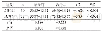 表3 两组治疗前后MBI评分比较