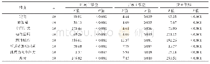 《表3 LOTCA评分重复测量方差分析结果》