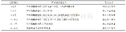 《表1 非手术治疗的负重方法》