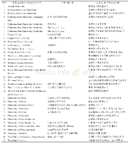 《表1 美国开设辅助技术服务专业教育的高校及办学形态》