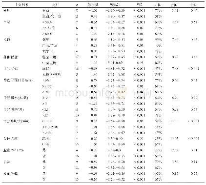 《表5 单独身心锻炼干预抑郁症亚组分析》