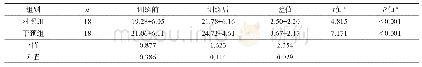 《表9 两组训练前后LOTCA视运动组织因子分比较》