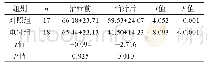 《表9 两组治疗前后Pvesmax比较(cmH2O)》