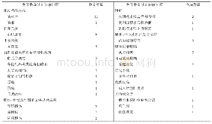 《表2 英文康复临床实践指南针对的健康问题》