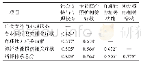 《表2 各维度得分与指标体系整体水平之间的相关系数(n=210)》