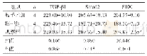 表3 干预21 d各组损伤点TGF-β1、Smad2和S100的表达(IOD)