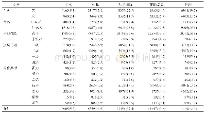 表3 残疾儿童康复需求状况[n(%),n=35201]