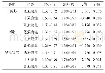 表2 三组治疗前后吞咽造影评分比较(每组n=20)