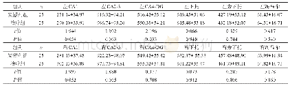 《表3 治疗后安慰剂组和治疗组海马各亚区体积比较(mm3)》