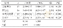 表4 各组P3b振幅比较(μV)