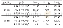 《表1 各组各阶段足间距离Xt差值比较(mm)》