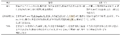 表1 常用的VOR评估方法