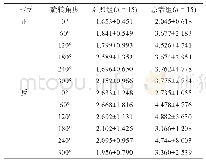 表8 视觉刺激为汉字时两组反应时比较(s)