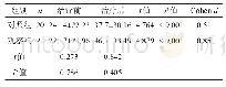 《表4 治疗前后两组朗读正确率比较(%)》