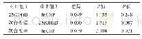 《表5 血清25(OH)D、hsCRP及两者联合对AIS 180 d结局的预测效能的比较》