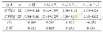 《表4 两组术前，术后6周、3个月和6个月VAS评分比较》