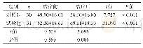 表1 两组治疗前后GDS-C中领域A评分比较