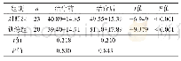表3 两组治疗前后FMA运动部分评分比较
