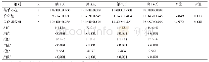 表1 三组神经功能评分比较