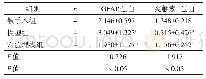 表6 三组GFAP与突触素I蛋白水平比较(/GADPH)