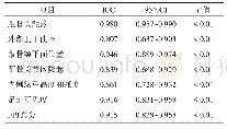 《表1 FPI各项及总分重测信度》