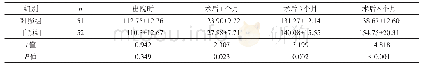 《表2 两组HPLP II评分比较比较》