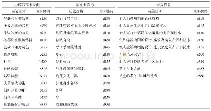 表1 0 基于ICF功能描述、评定及编码(以脊髓损伤为例)