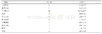 《表2 SWAL-QOL问卷各维度分情况(n=160)》