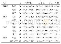 表4 两组治疗前后CRRCAE各项评分差值比较