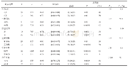 表7 亚组分析的效应量及异质性检验结果(随机效应模型)