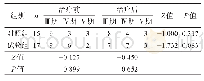 表3 两组治疗前后Brunnstrom分期(手)比较(n)