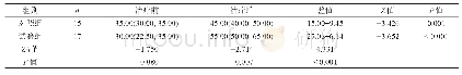 表6 两组治疗前后MBI评分比较