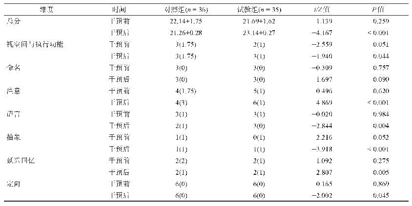 表2 两组治疗前后Mo CA-BJ评分比较