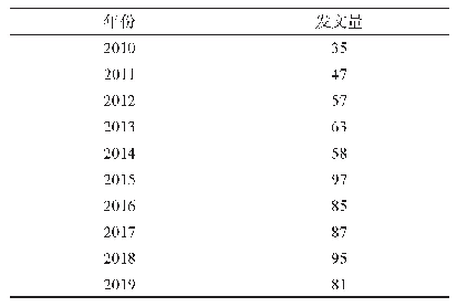 表1 相关文献年发文量(n)