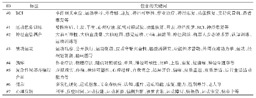 表4 相关文献关键词主要聚类及所包含的关键词