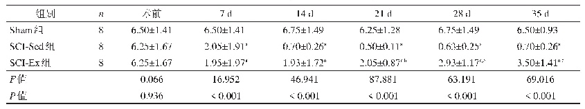 《表1 各组von Frey机械性痛阈比较(g)》