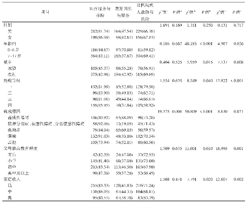 表2 精神残疾儿童卫生服务需求比较[n(%)]