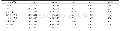 《表1 19例受试者修复后口腔健康影响程度量表（OHIP-20）的评价及效应量（ES）分析》