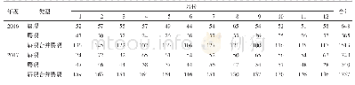 表2 2016—2017年广东省唇腭裂患儿受孕月份分布（例）
