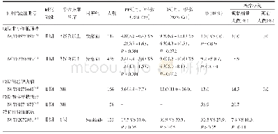 表1 有关安罗替尼治疗晚期恶性肿瘤的临床试验