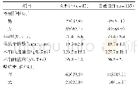 表1 老年口腔癌患者临床基本特征的比较结果