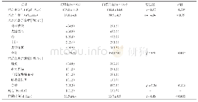 《表4 行口腔癌根治并行皮瓣修复重建的老年口腔癌患者术后血红蛋白、白蛋白、并发症和住院时间的比较结果》