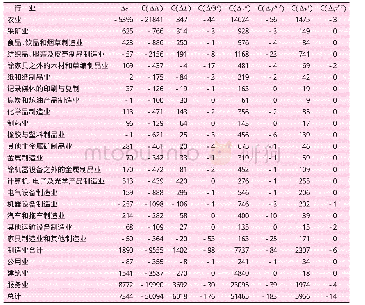 《表3 2009～2014年中国各部门就业变动及其结构分解结果》