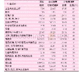 《表2 0 1 7 年上市公司分行业社会保险费缴纳情况亿元》