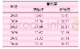 《表1 新模型基础养老保险给付适度水平与转轨替代率比较》