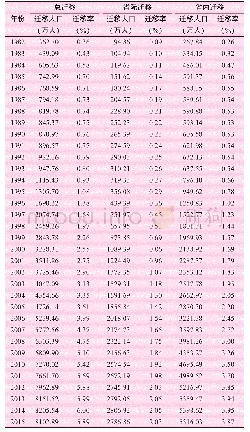 表2 改革开放以来中国省际省内人口迁移状况的演变